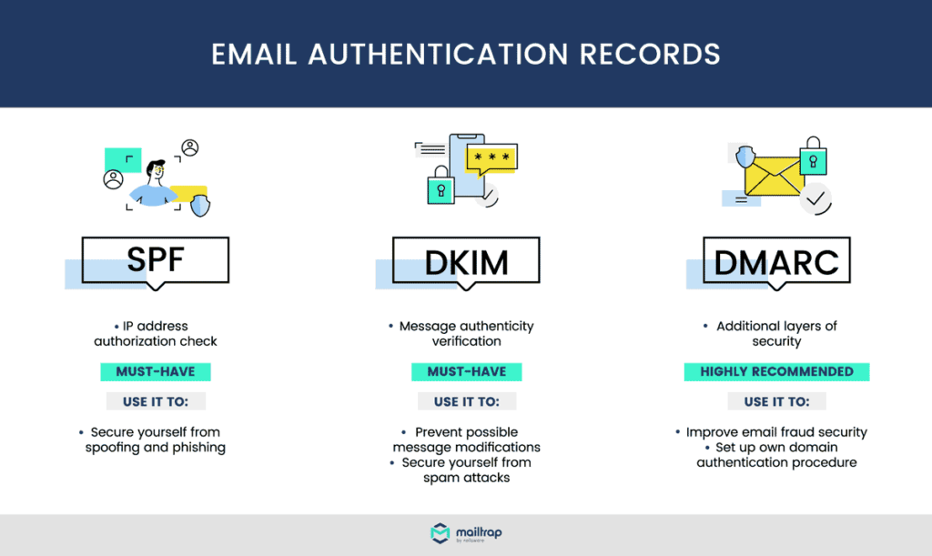 Email Authentication Records