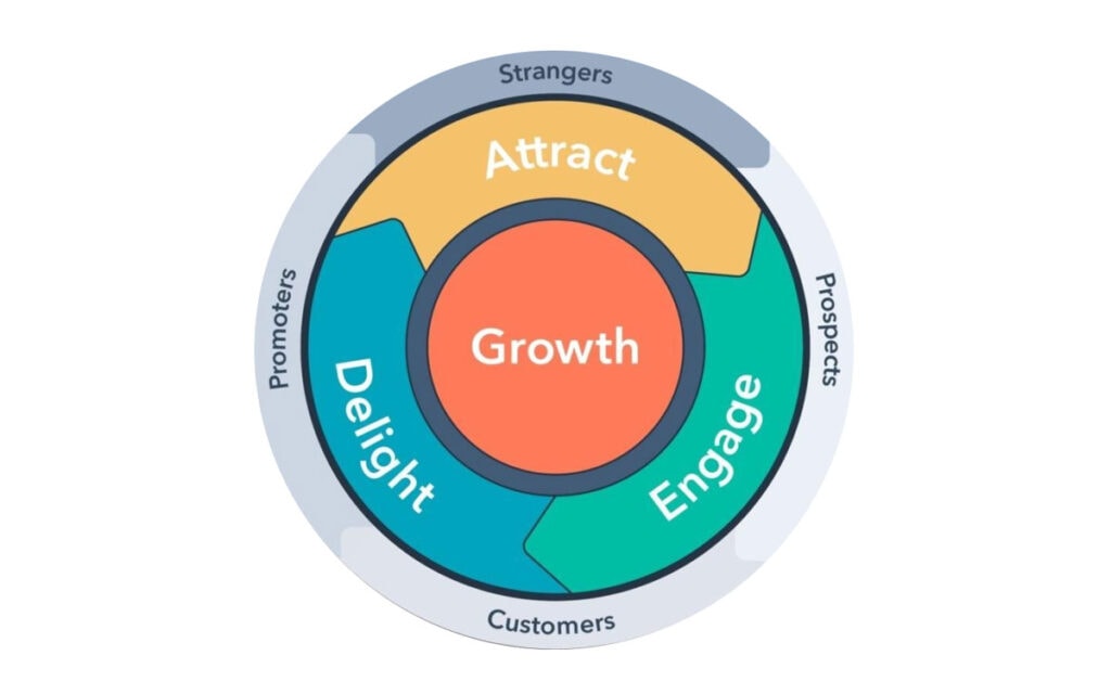 5 Ways Great Design Content Will Transform Your Marketing Strategy 3 Flywheel Sales Model Illustration