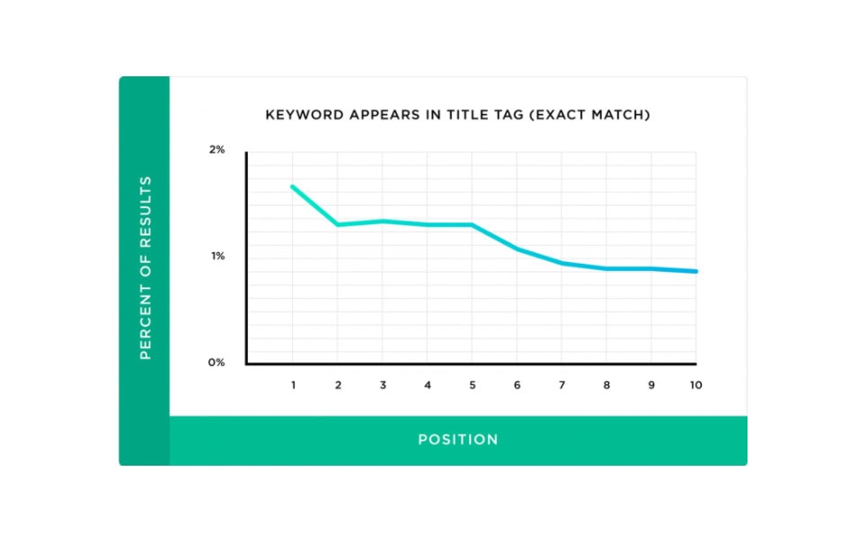 How Often Keyword In Title Tag