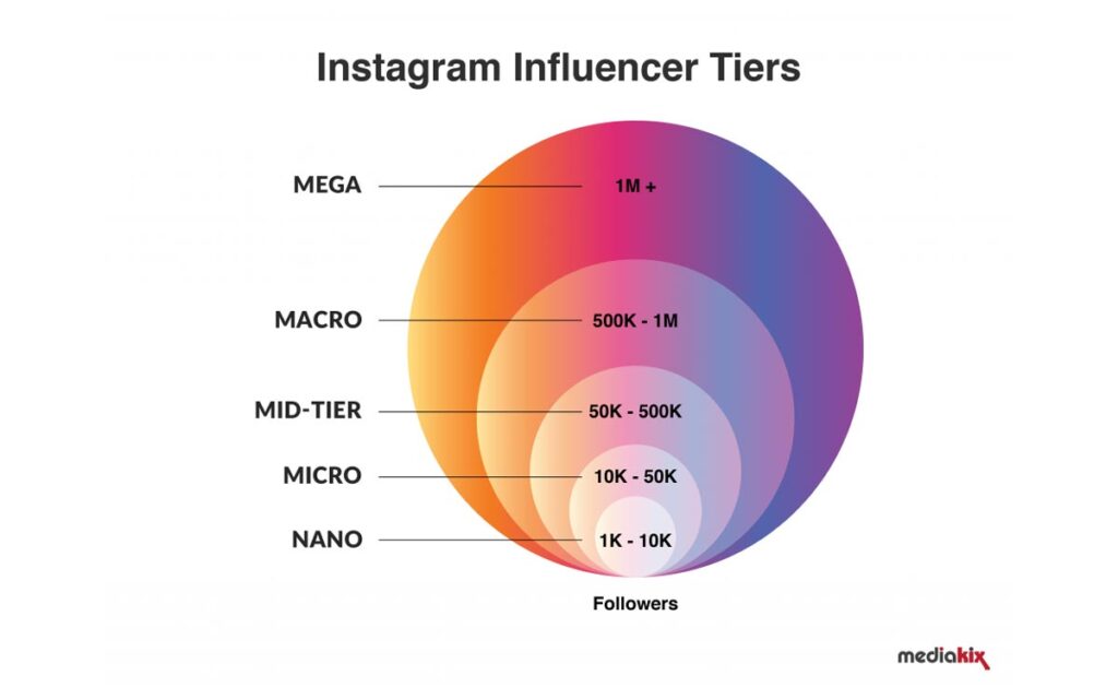 Instagram Influencer Tiers
