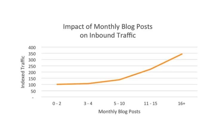 Monthly Blog Posts Impact Traffic