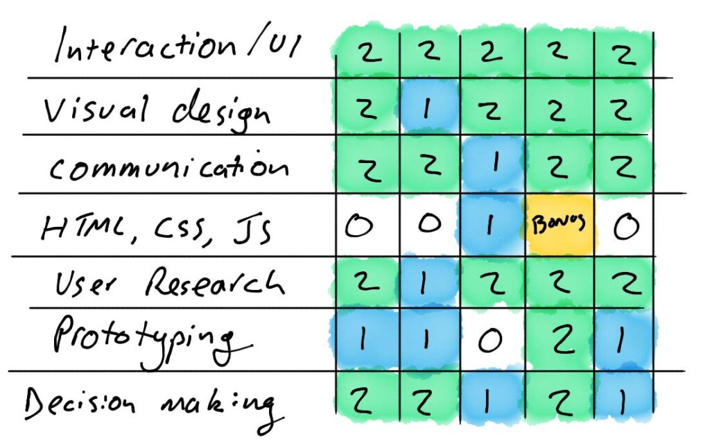 Top Product Design Skills