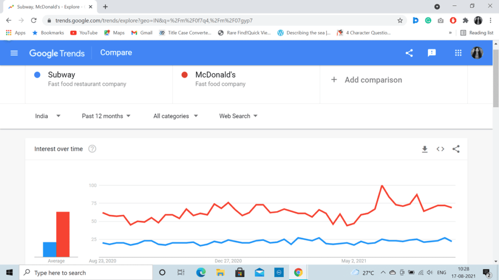 Analyse Competitors Google Trends