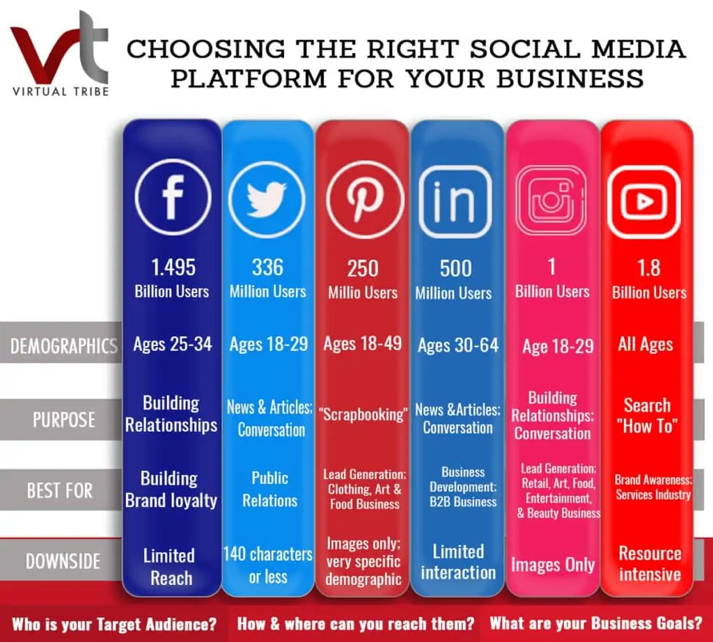 Choose The Best Social Media Platform