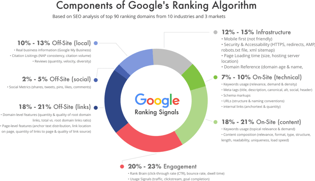 Google Ranking Factors Signals