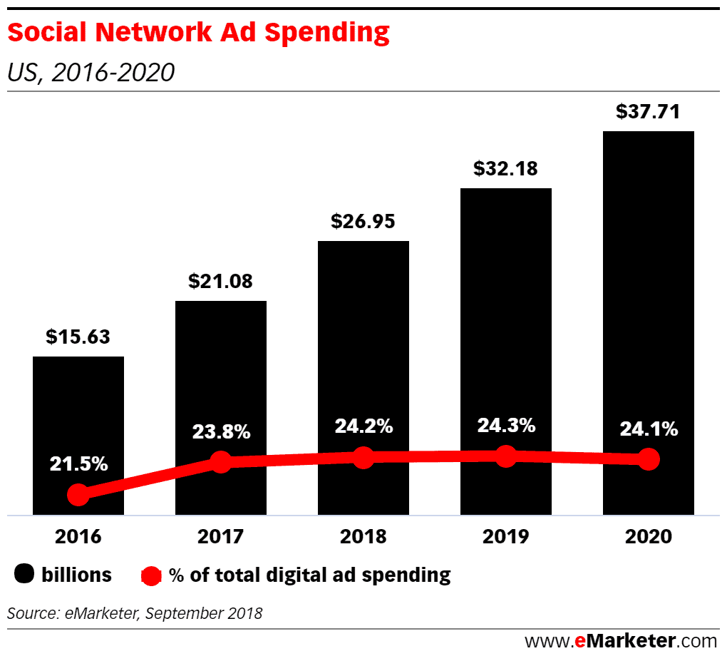 Social Network Ad Spending Statistics