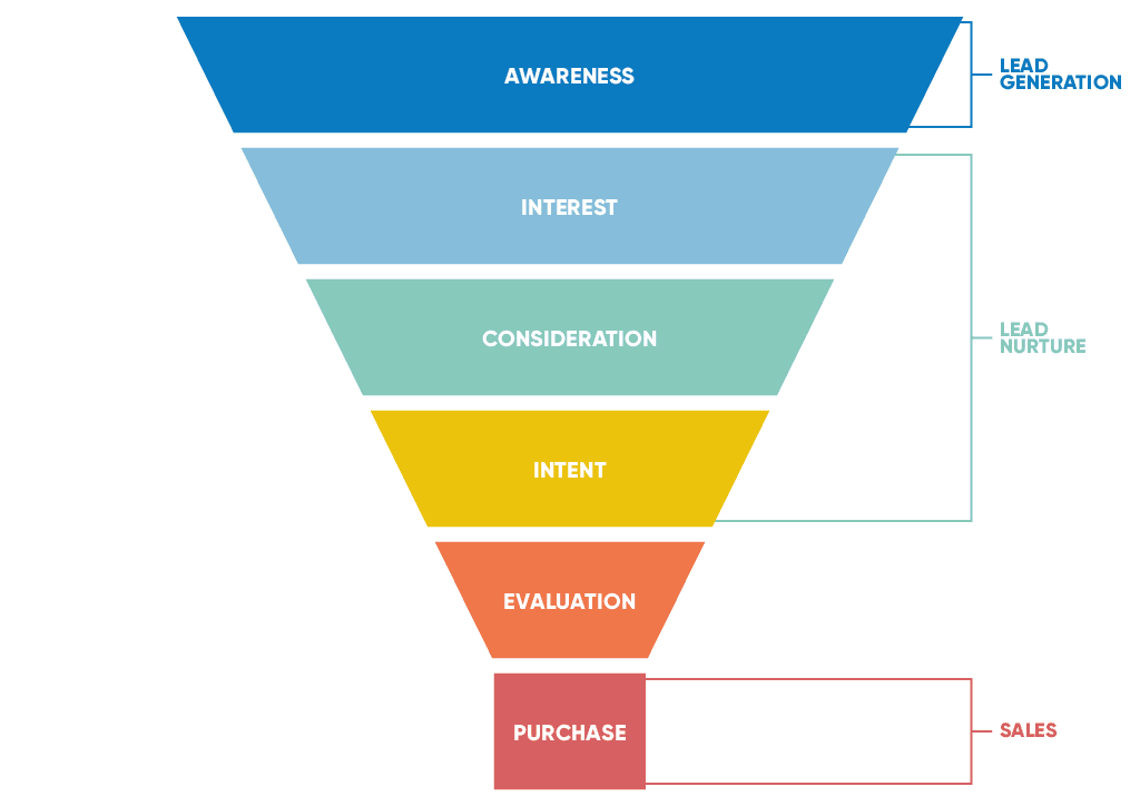What Is A Digital Marketing Funnel Stages