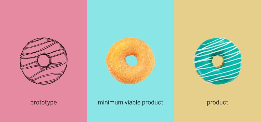 What Is Minimum Viable Product Mvp