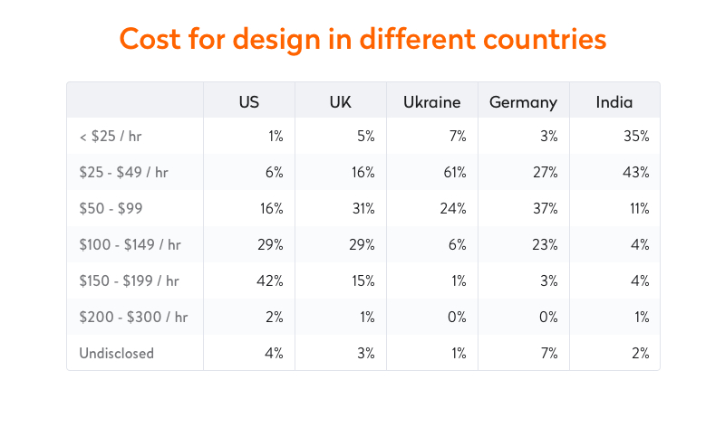Cost For Design In Different Countries