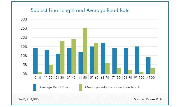 Email Marketing Read Rates Graph