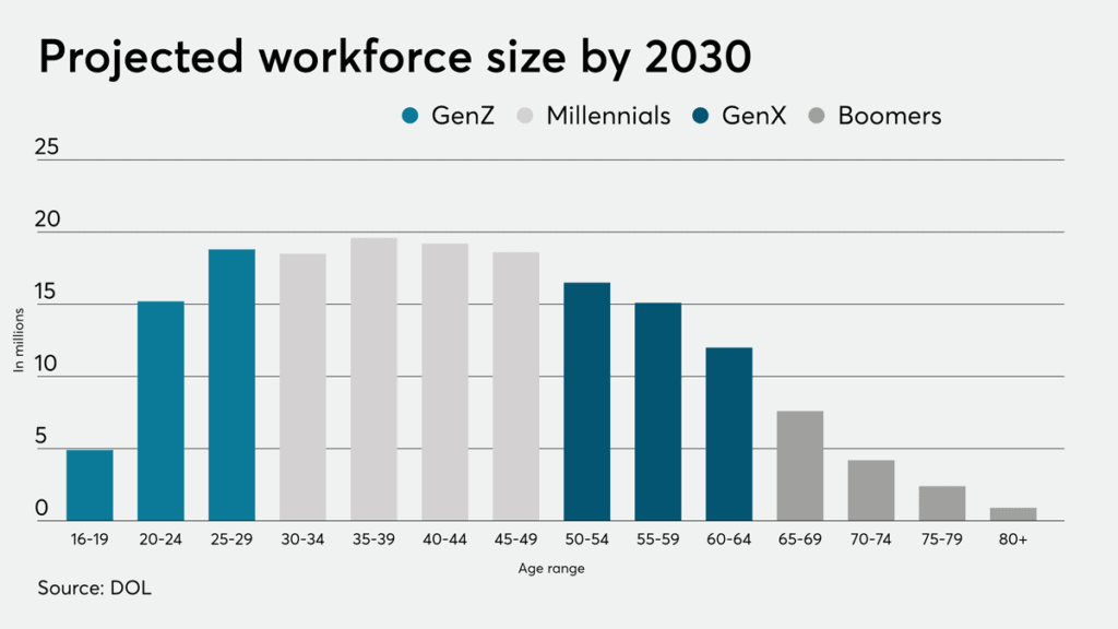 Project Workforce Size By 2030