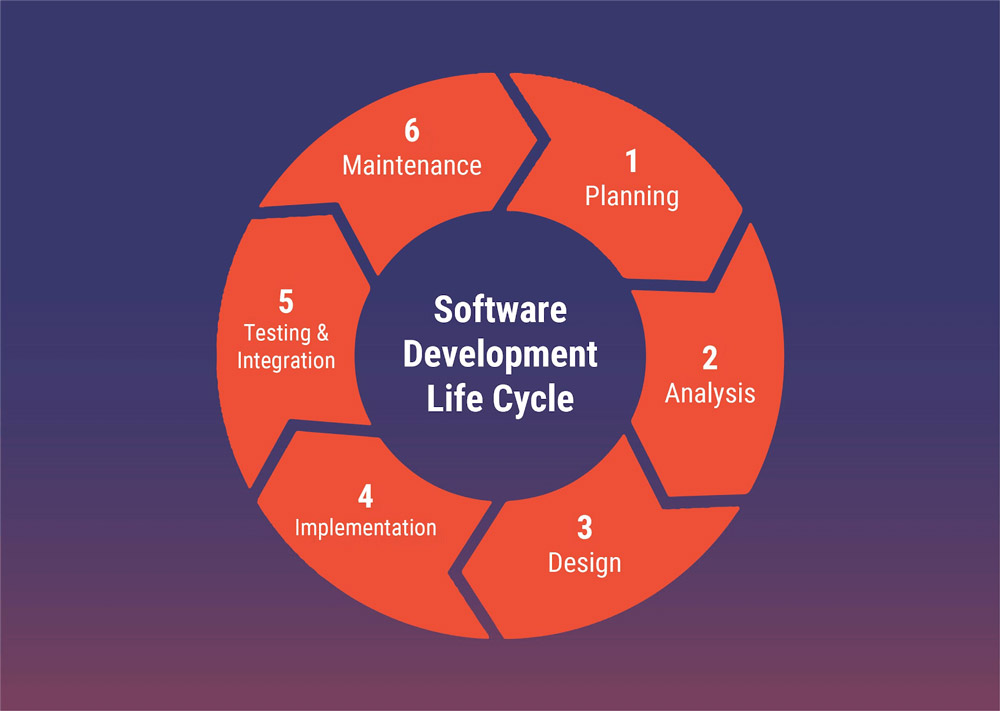 Software Development Life Cycle Security