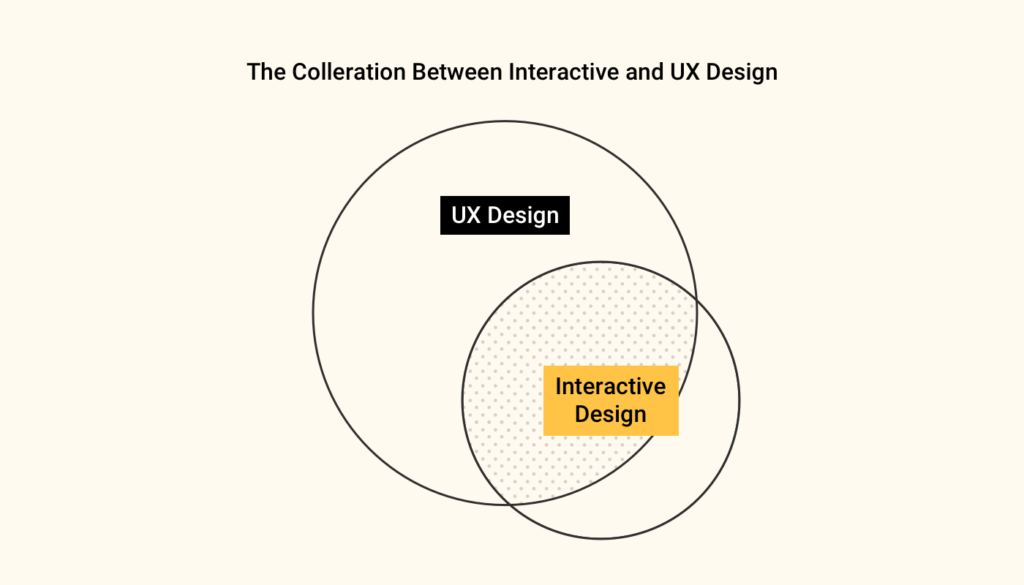 Interaction Design Definition
