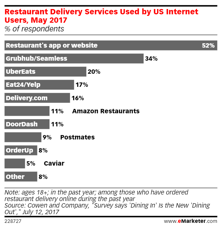 Top Restaurant Delivery Services Used In The Us