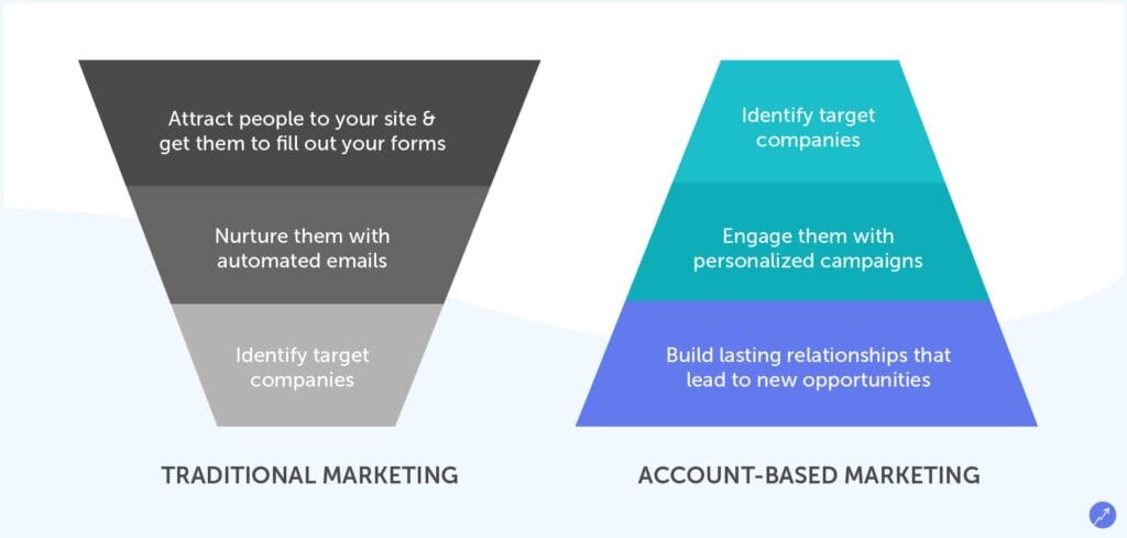 Traditional Vs Account-Based Marketing