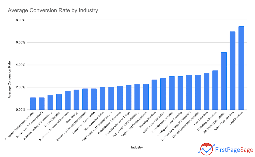 B2B Conversion Rate By Industry