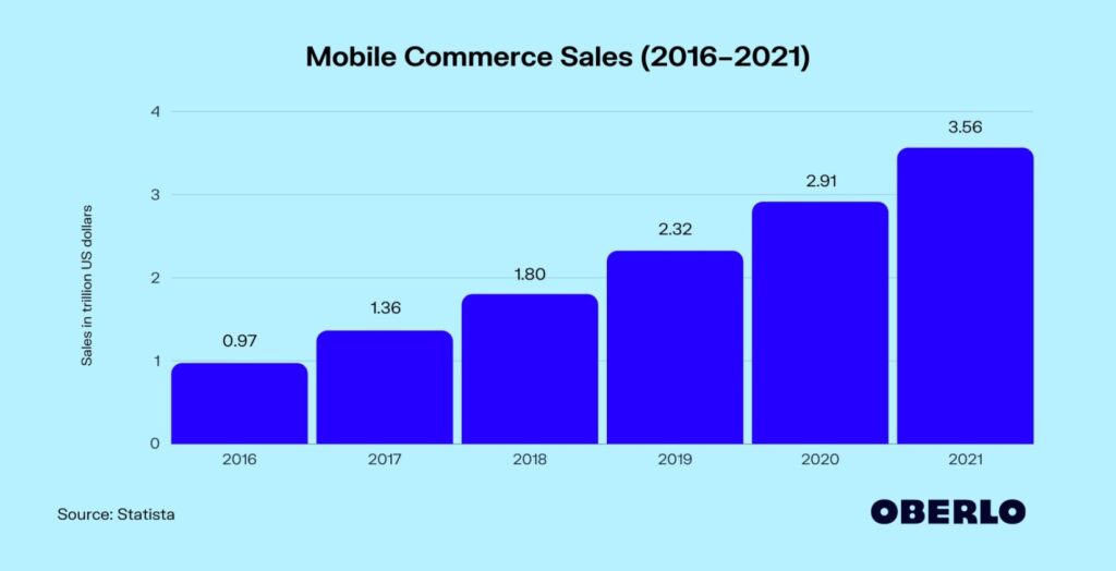 Mobile Commerce Sales Stats
