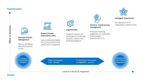 Top 7 Advantages Of Digital Process Automation In 2024