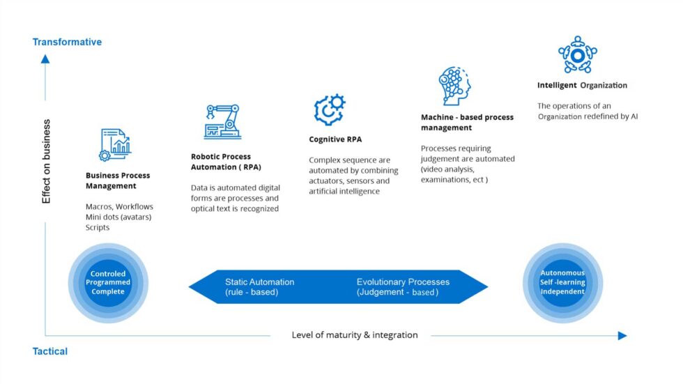 Top 7 Advantages Of Digital Process Automation In 2024