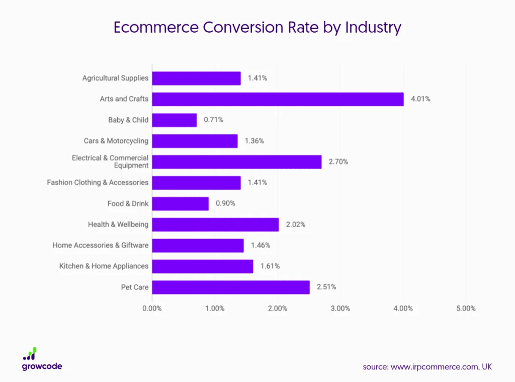 Conversion Rate Variance With Industry