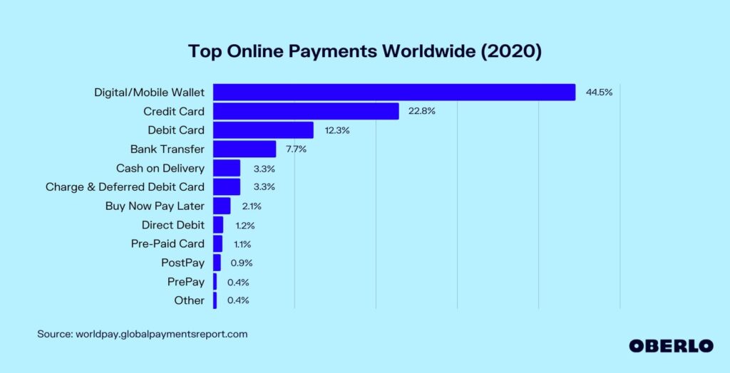 Top Online Payment Methods Worldwide