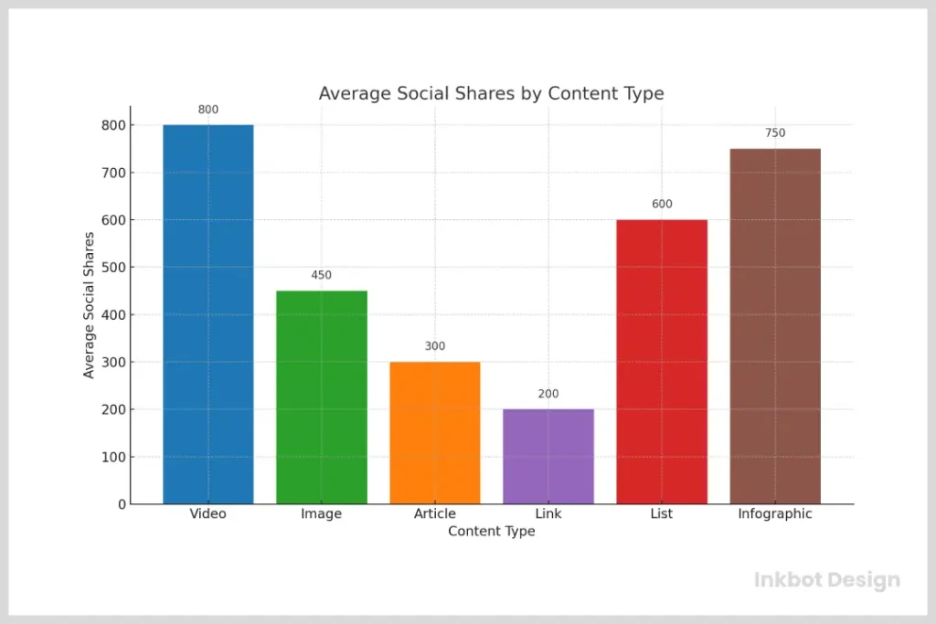 Average Social Shares By Content Type 2025