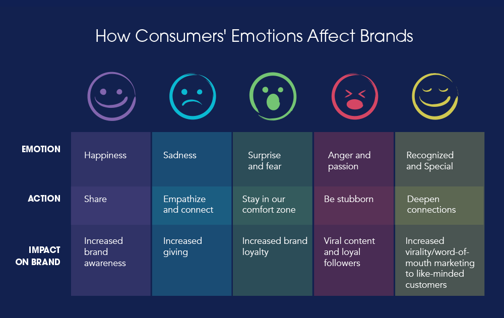 How Consumer Emotions Affect Brands