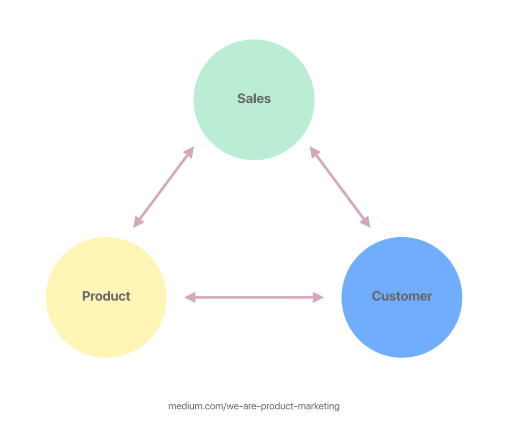 How Product Marketing Works