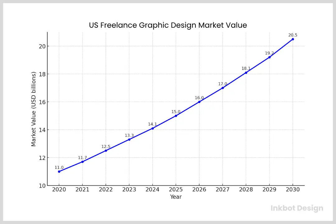 Us Freelance Graphic Design Market Value 2020 To 2030