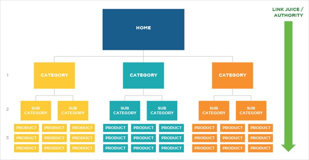  Website Architecture Seo Ranking