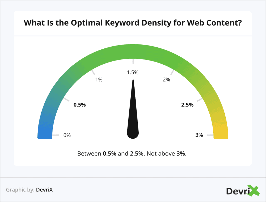 What Is The Optimal Keyword Density For Web Content