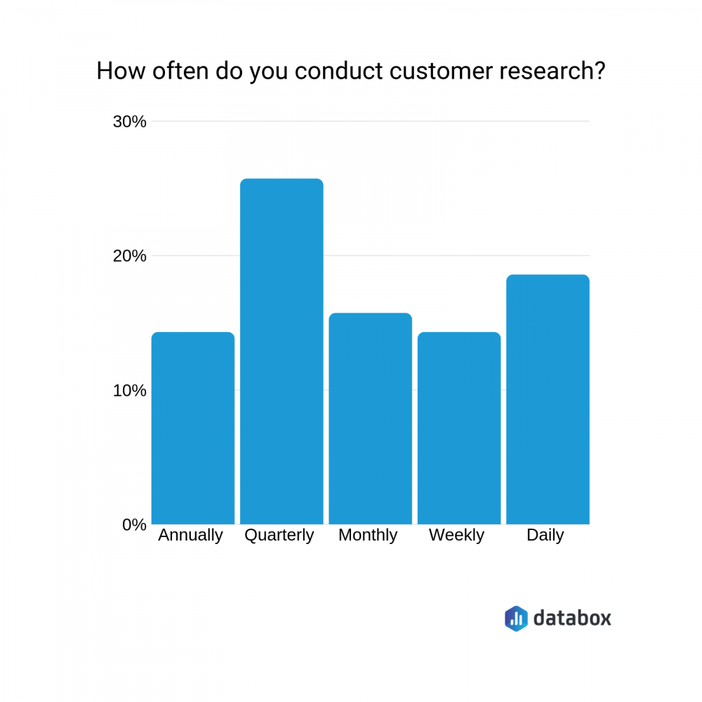 How Often Customer Research