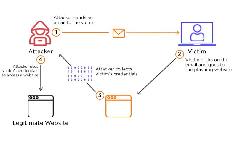 How Phishing Websites Work