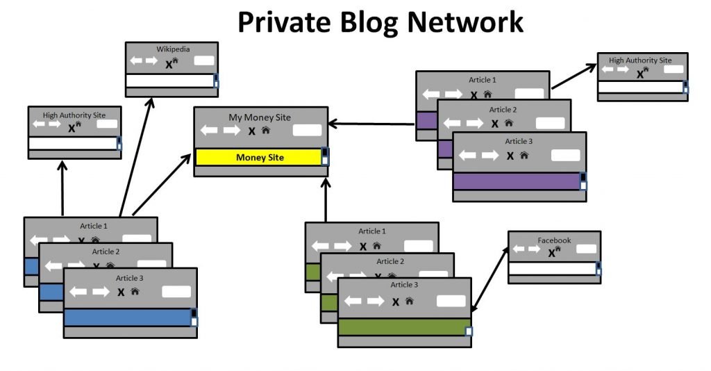 Seo Strategies Private Blog Network