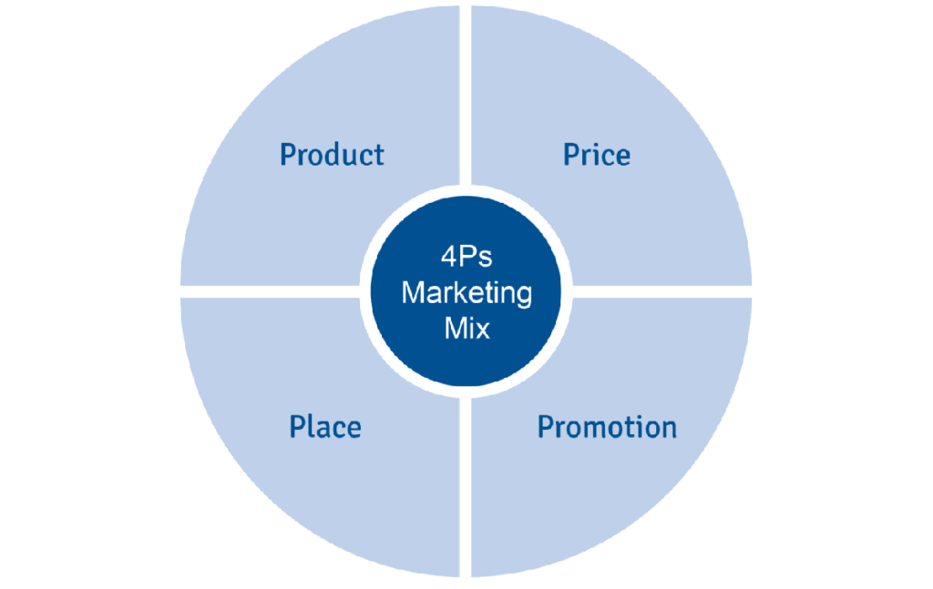 4Ps Of Marketing