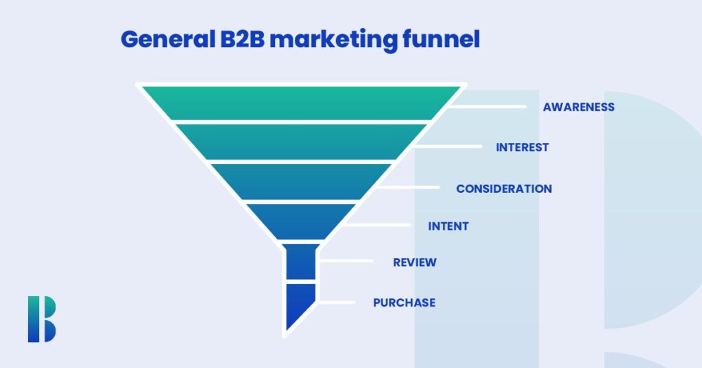 B2B Marketing Funnel