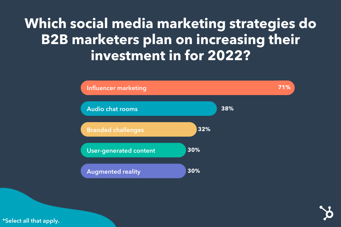 B2b Marketing: Definition, Strategies & Examples - 2024