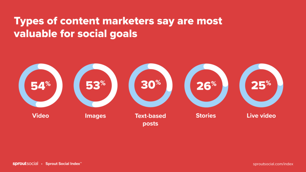 Best Content Type Social Media Marketing