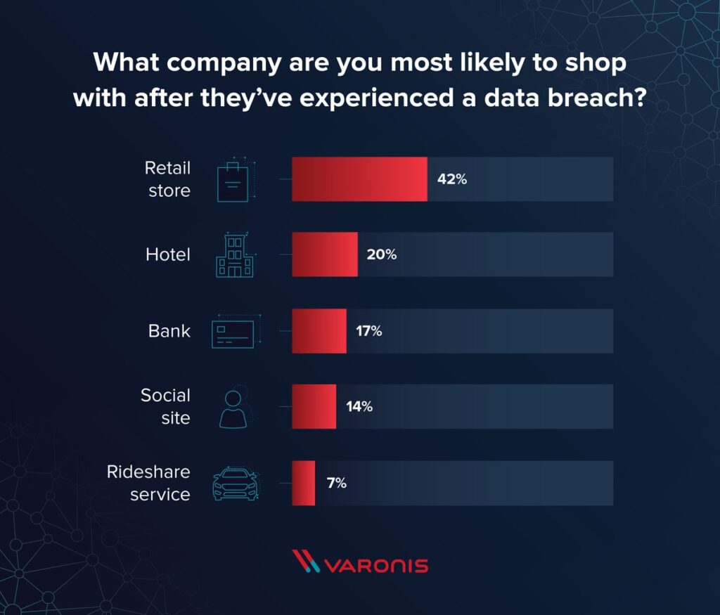 Brand Reputation After Data Breach