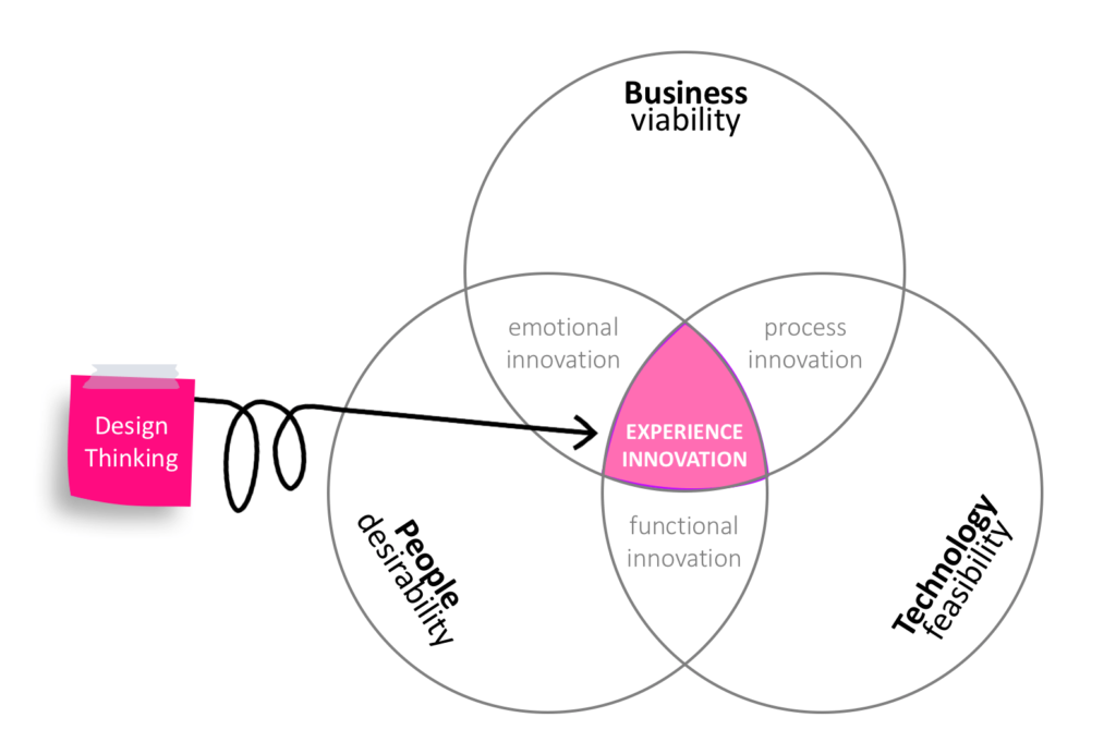 The Moment: Innovation & Service Design Company