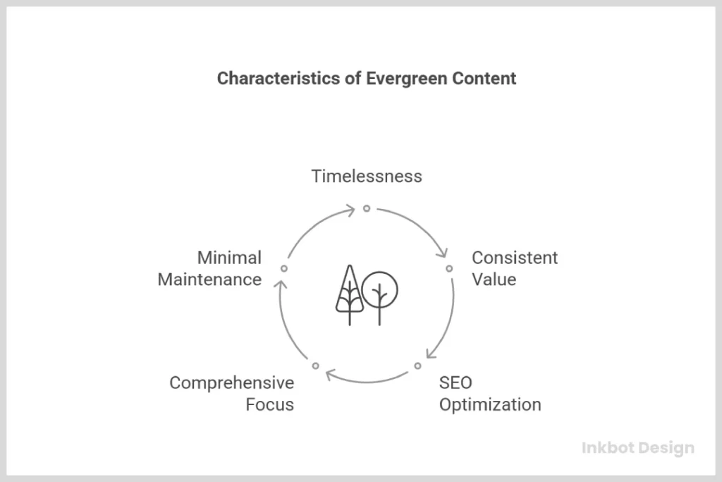 Characteristics Of Evergreen Content Diagram
