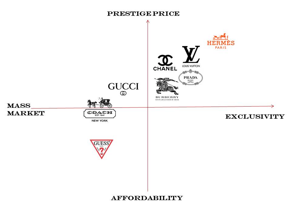 Luxury Brand Positioning Map