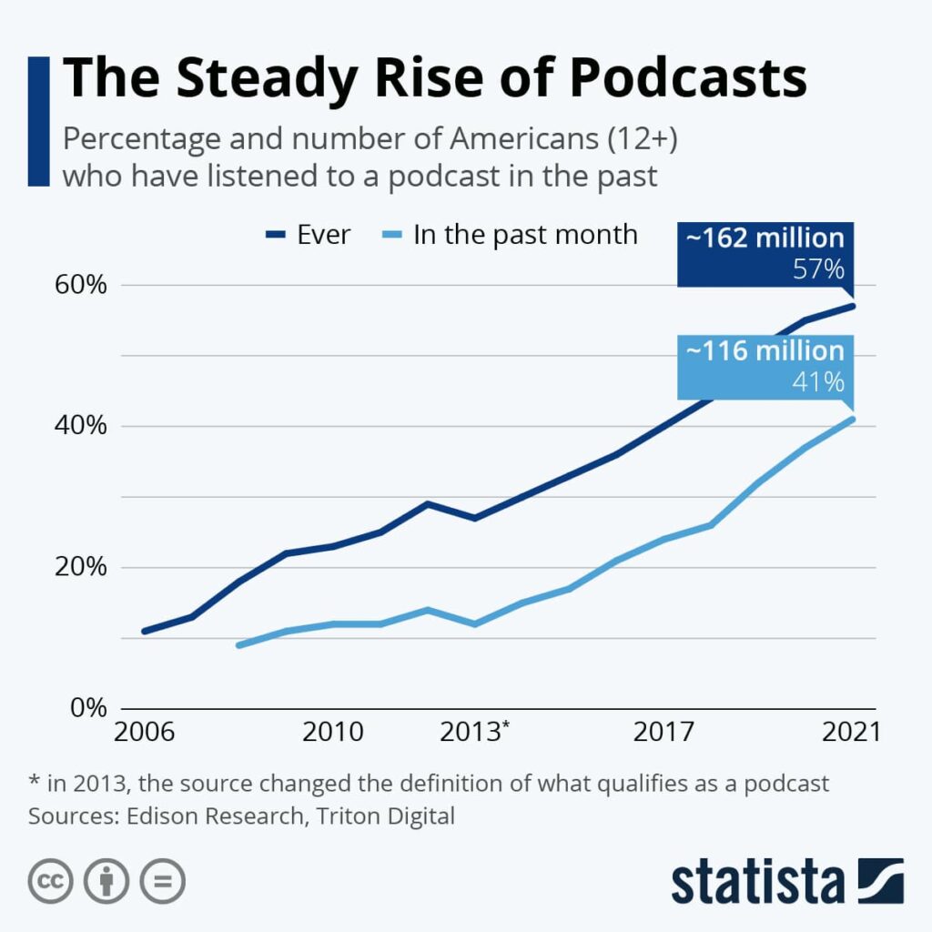 Rise Of Podcasts Statistics