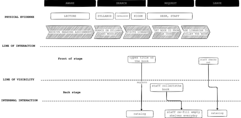 Service Design Blueprint Example