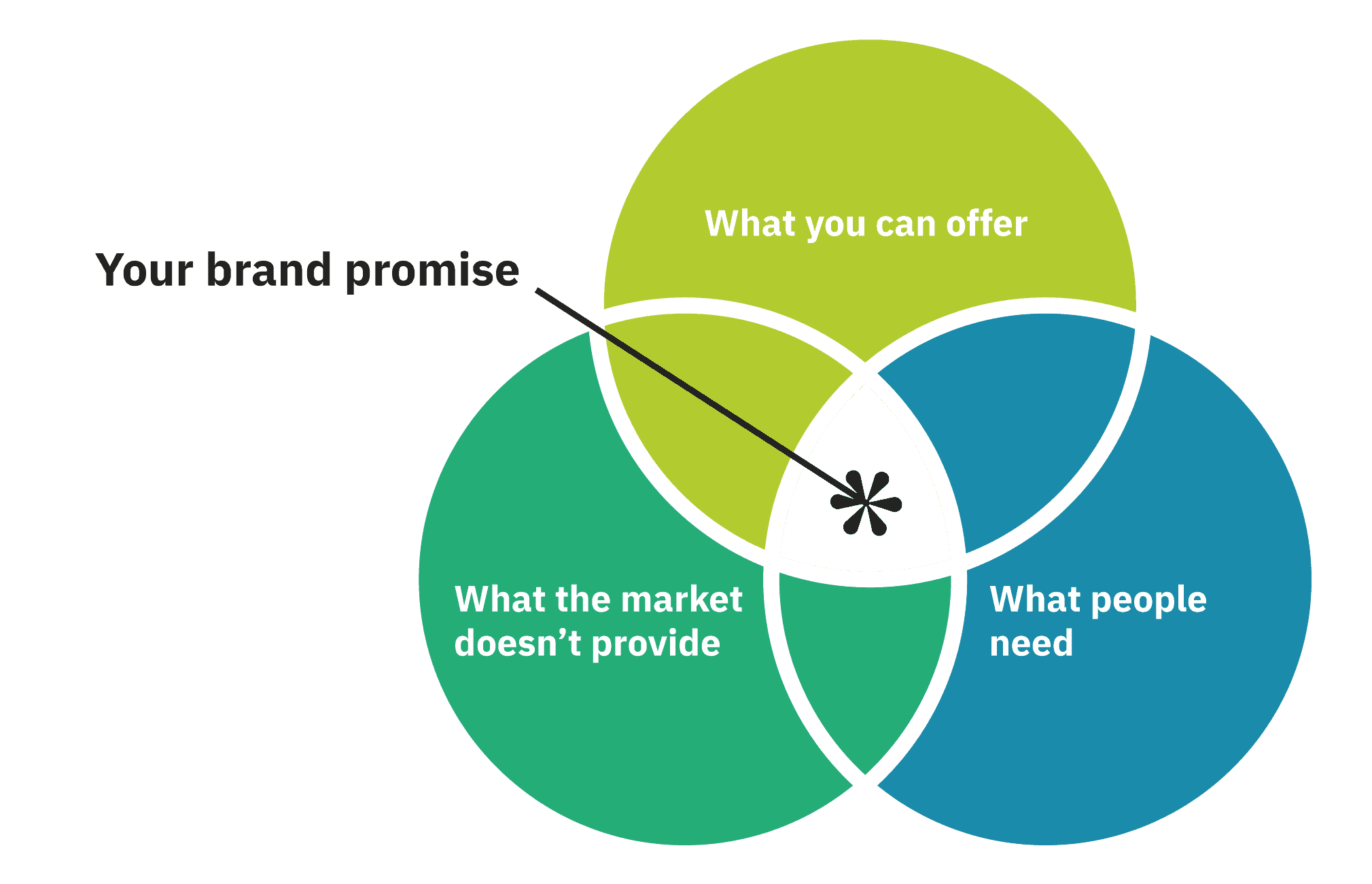 tourism brand promise