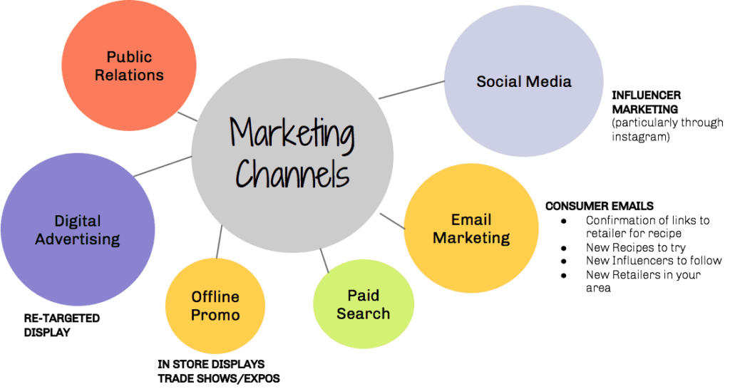 Types Of Marketing Channels