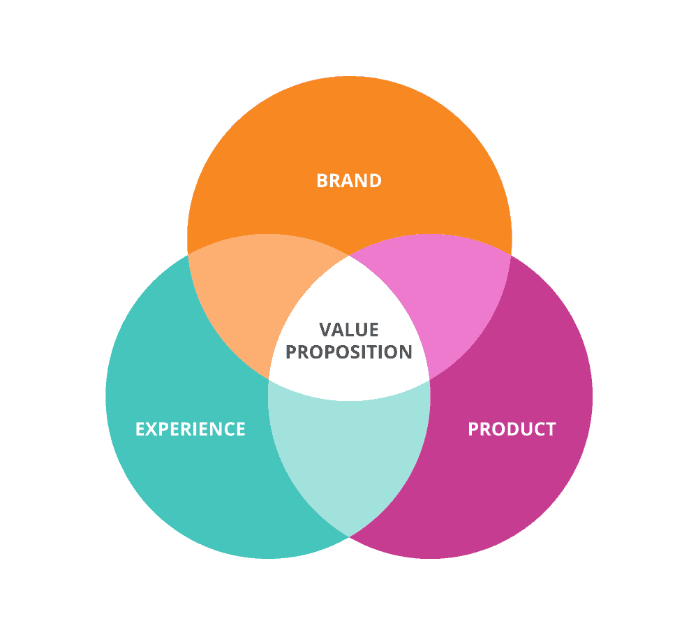 What Is A Brand Value Proposition
