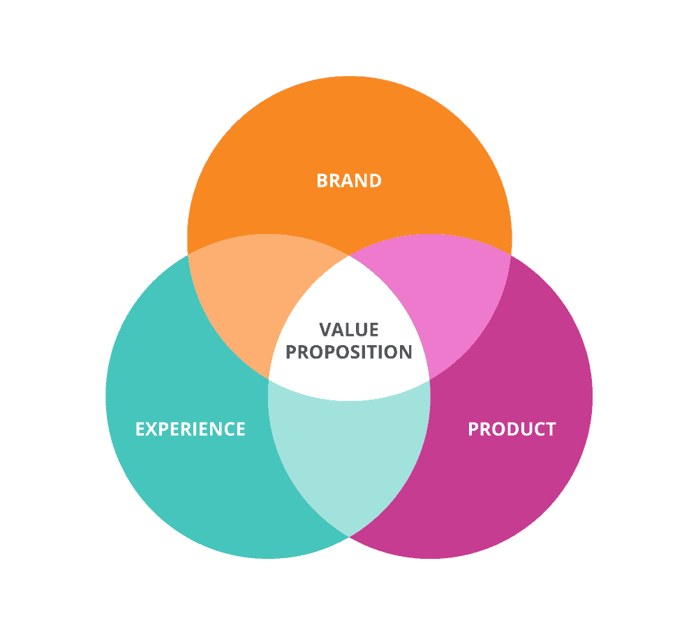 Value Proposition A Short Lesson In Selling 2023