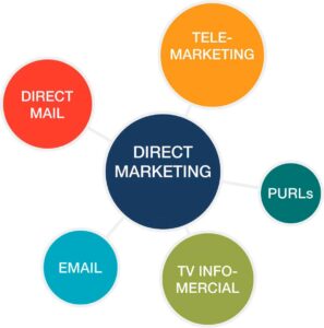 Direct Marketing: Definition, Case Study & Tips For 2024