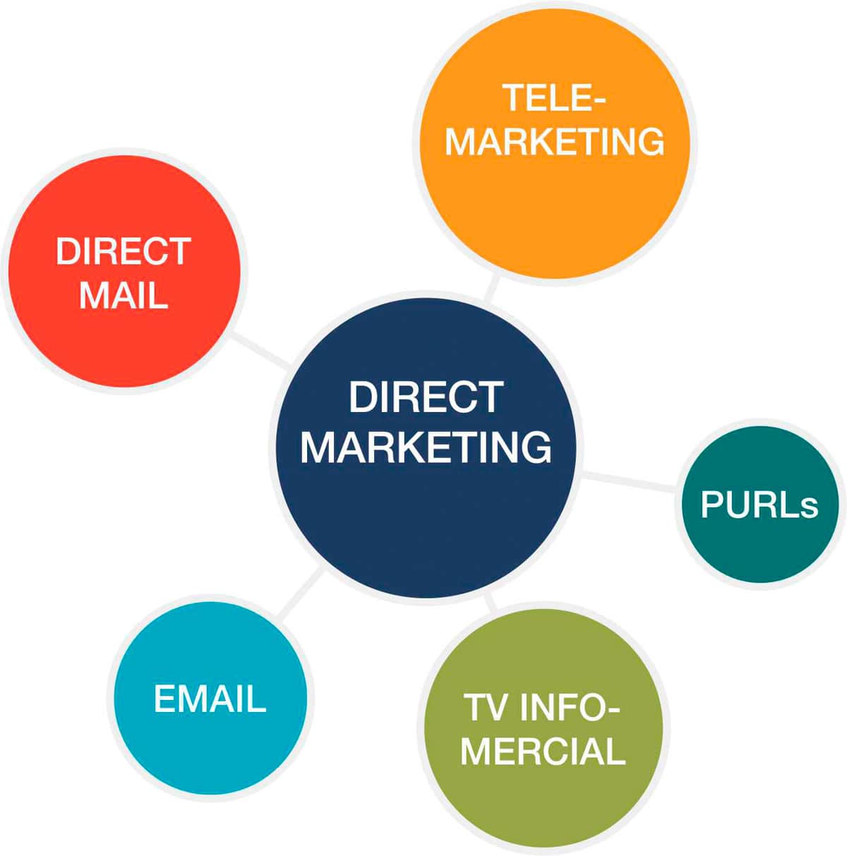 Direct Marketing: Definition, Case Study & Tips For 2024